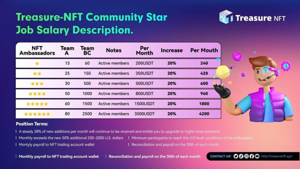 treasure nft salary treasure nft monthly salary